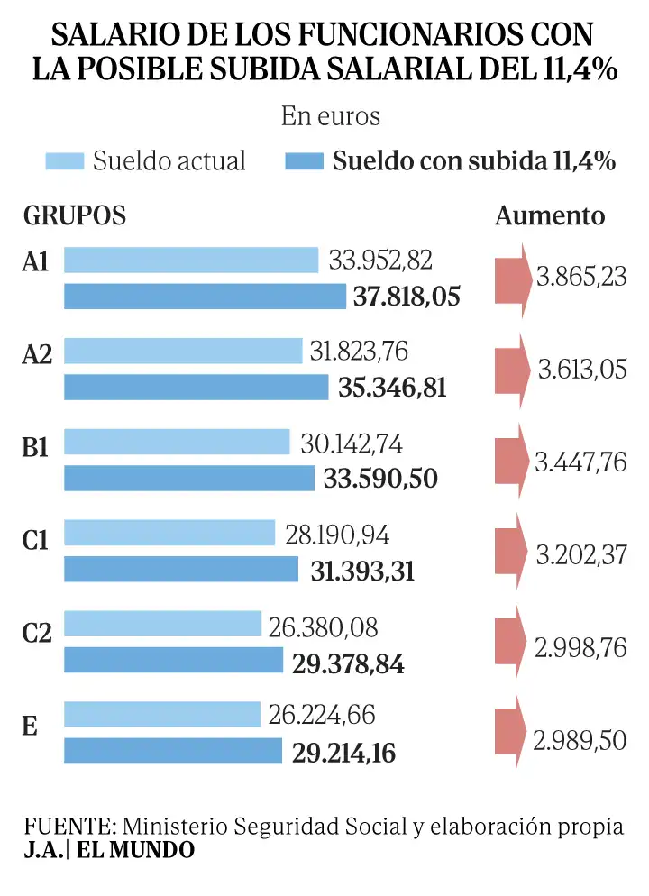 Aumento Salarial y Pagos Atrasados para Funcionarios en España