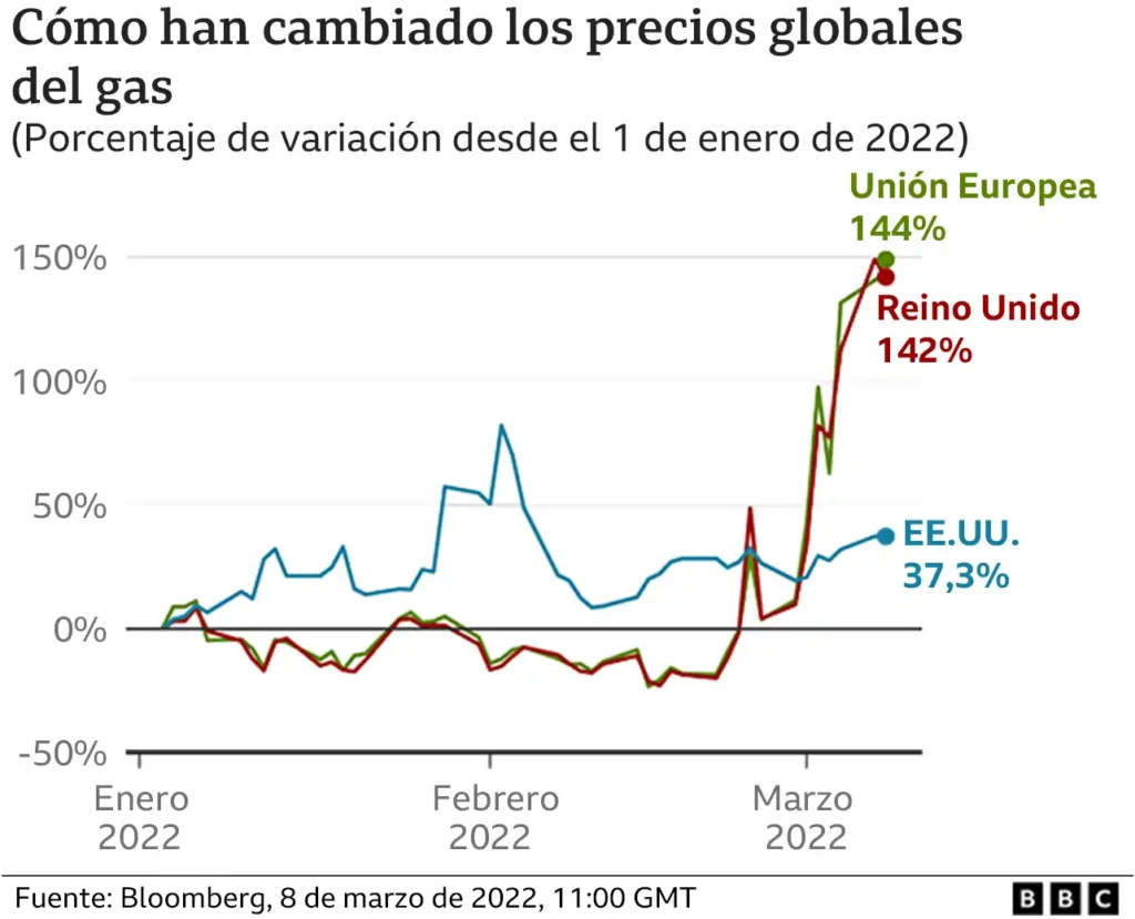 Aumento del Precio del Petróleo: Impacto de las Sanciones a Rusia