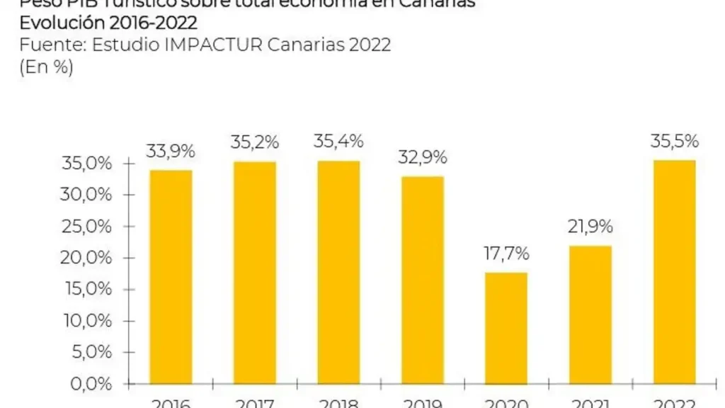Crecimiento del Turismo en Canarias: Un Análisis de las Estadísticas Recientes
