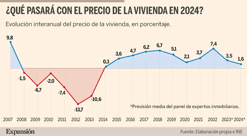 Crisis Habitacional en España: Aumento de Precios y Disminución de Ventas