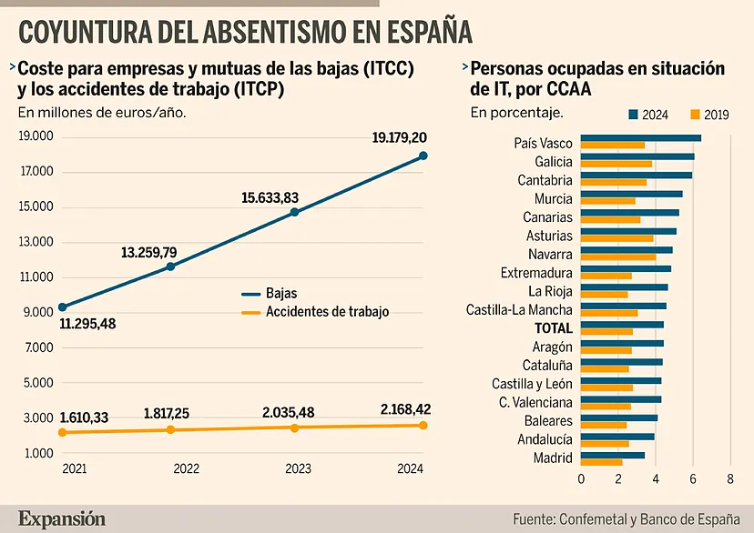Desafíos en el Sistema de Bajas Laborales y su Impacto Económico en España