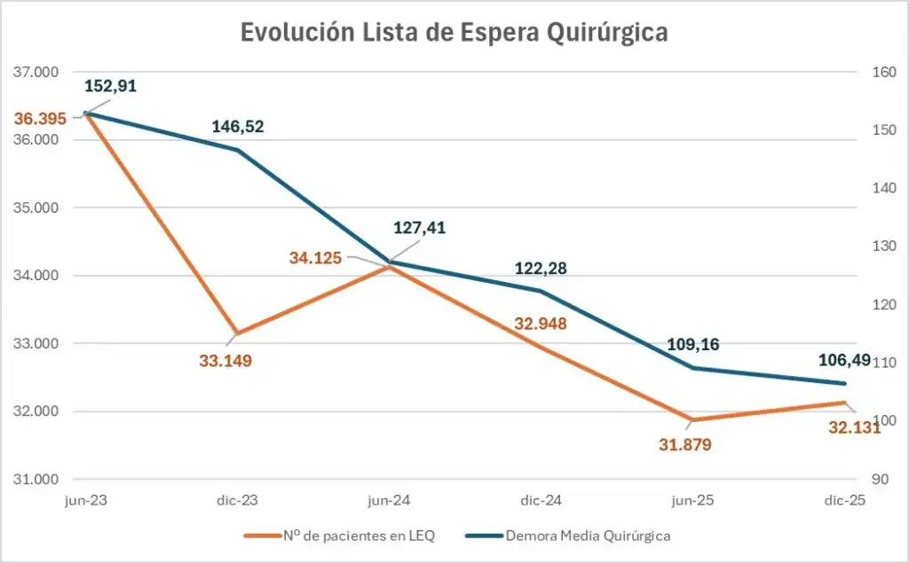 Desafíos en la Sanidad Canaria: Listas de Espera y el Agotamiento de los Profesionales
