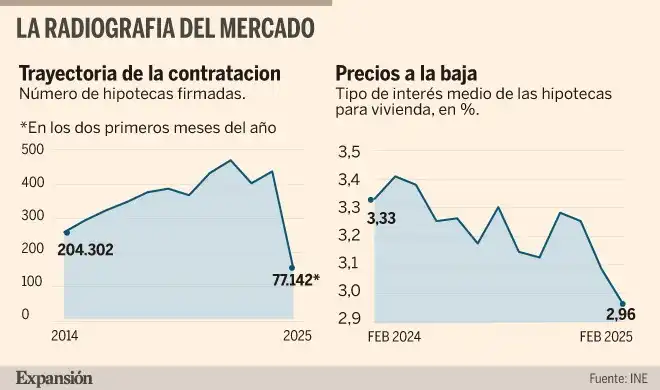 El Auge de las Hipotecas en un Mercado Competitivo