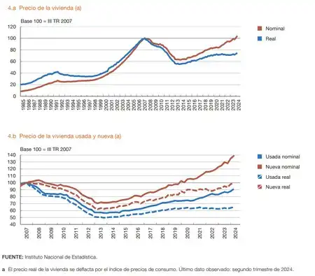El Aumento Histórico de los Precios de la Vivienda en España: Un Análisis Exhaustivo