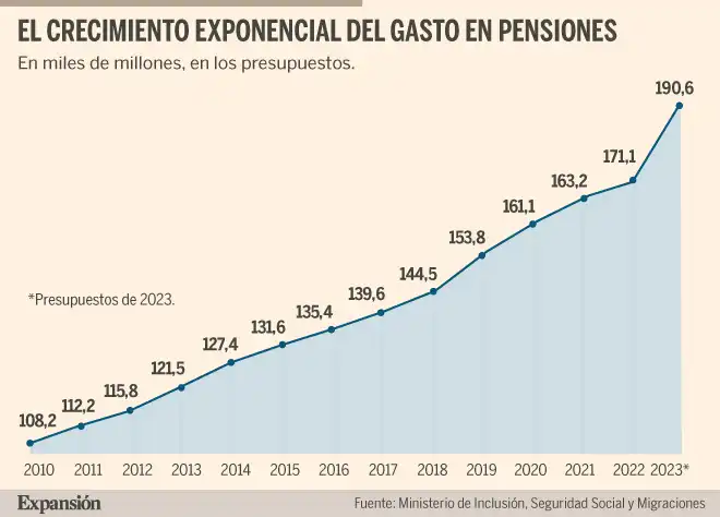 El Aumento Histórico del Gasto en Pensiones en España: Un Análisis Detallado