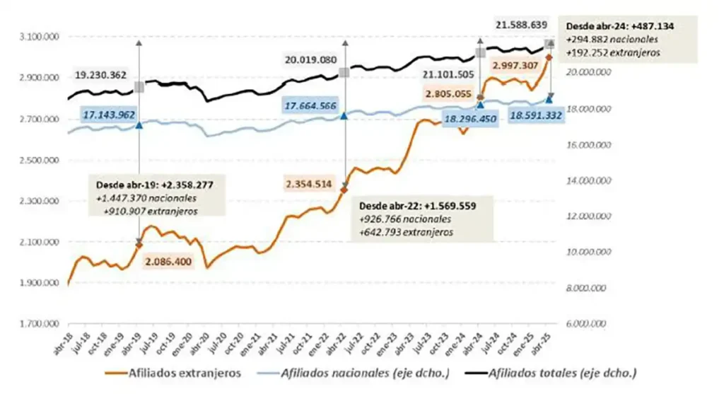 El Crecimiento de la Afiliación a la Seguridad Social entre Menores Migrantes en España