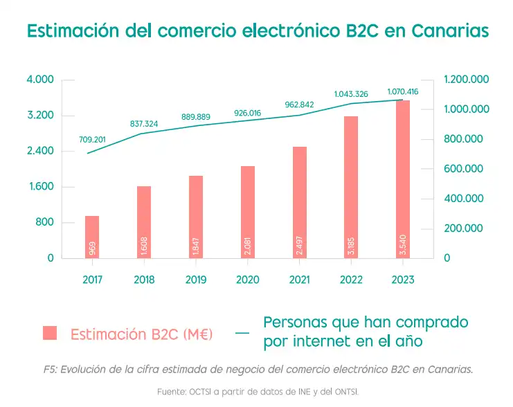 El Futuro del Comercio Electrónico en Canarias: Avances y Desafíos