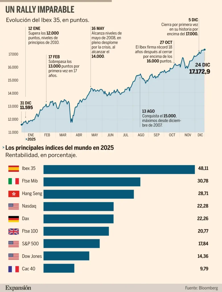 El Ibex-35 y su Impresionante Ascenso en 2025: Un Análisis del Mercado Español
