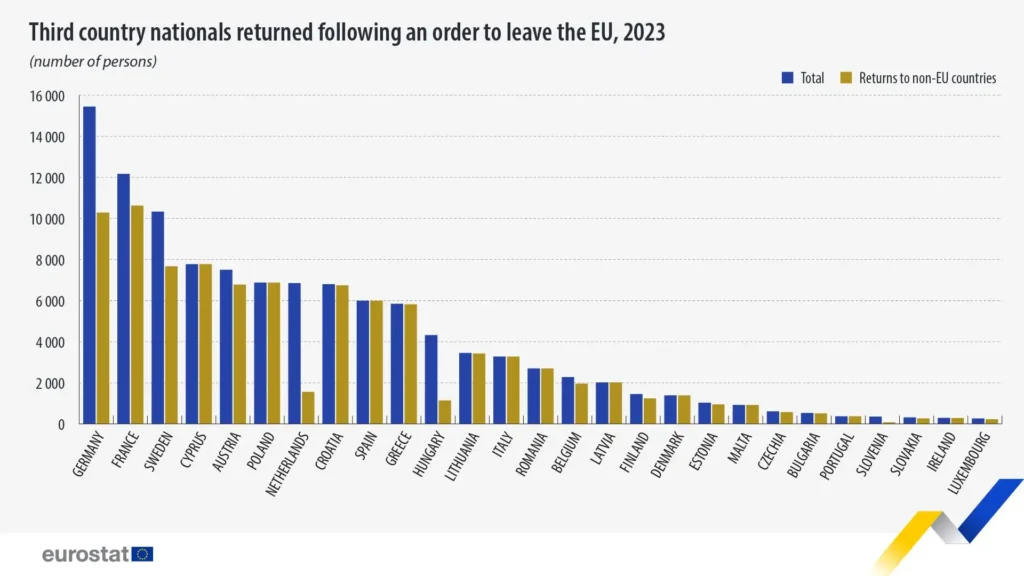 España lidera el crecimiento migratorio en la UE en 2025