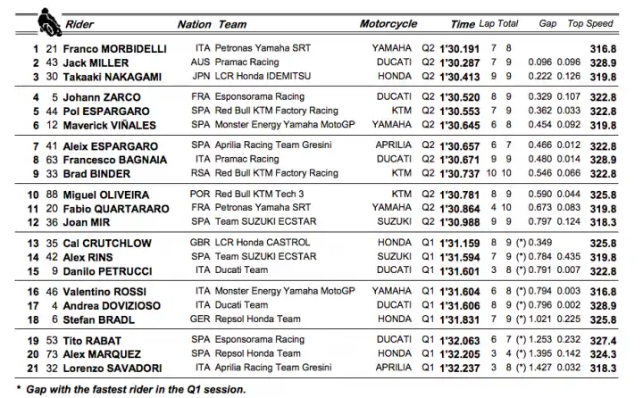 Intensa Clasificación en el Gran Premio de Valencia de MotoGP