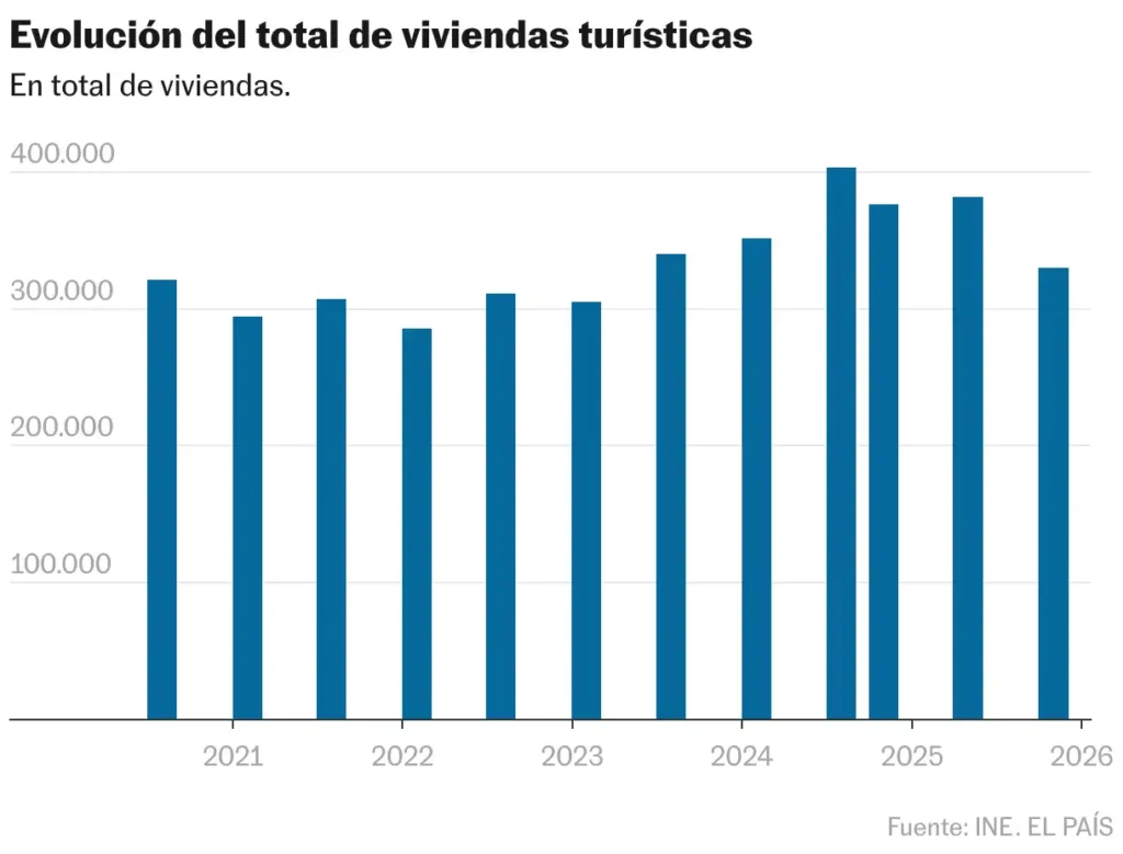 La Caída de los Pisos Turísticos en España: Un Análisis del Mercado Actual