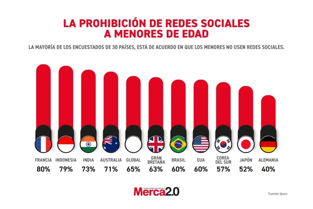 Nuevas Regulaciones Globales sobre Redes Sociales para Menores: Un Análisis Comparativo