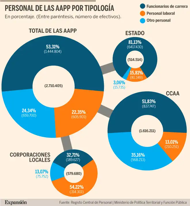 Oportunidades Laborales: Más de 17,000 Plazas de Funcionario en España