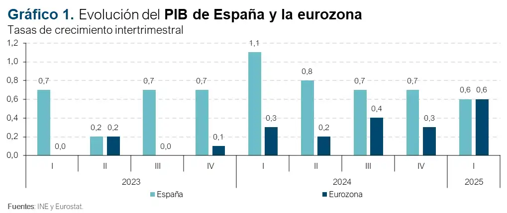 Perspectivas Económicas para España: Crecimiento y Empleo en el Horizonte